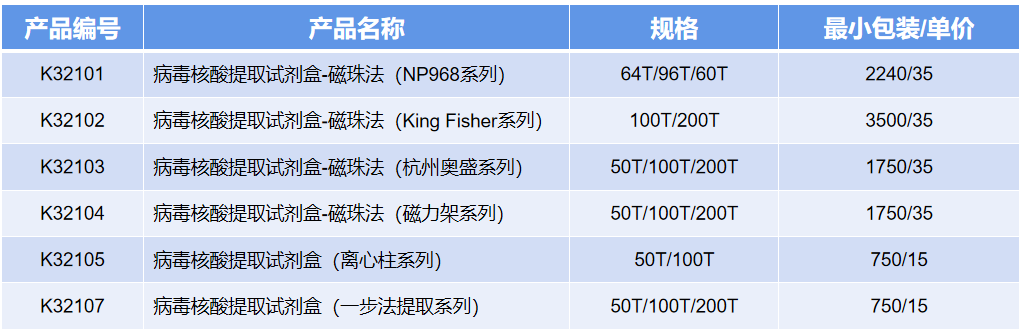 01 病毒總核酸提取純化試劑 01 病毒總核酸提取純化試劑