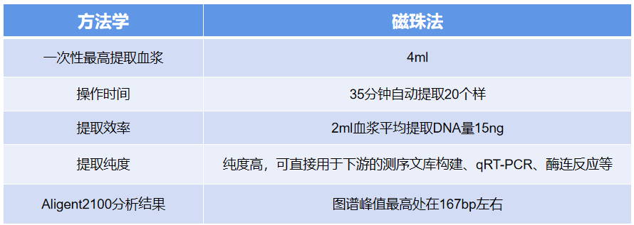 12 游離DNA